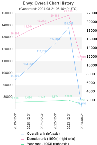 Overall chart history