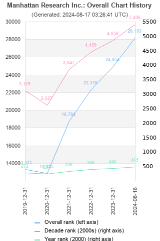 Overall chart history