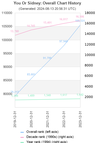 Overall chart history