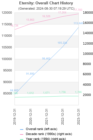 Overall chart history