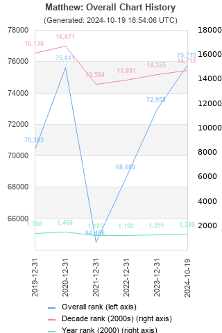 Overall chart history