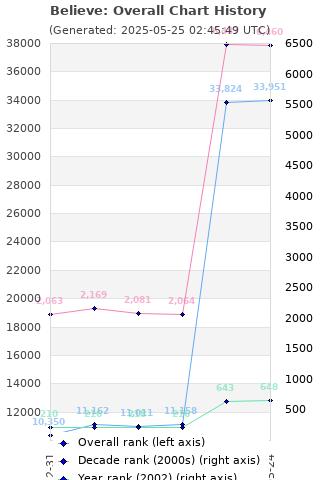 Overall chart history