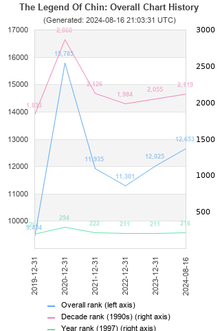 Overall chart history