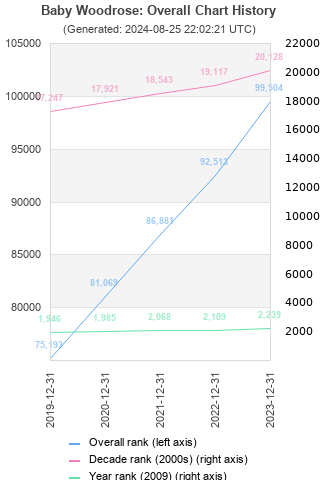 Overall chart history