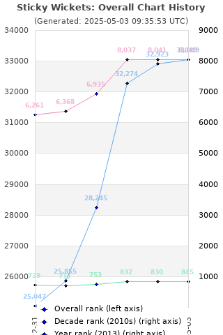 Overall chart history