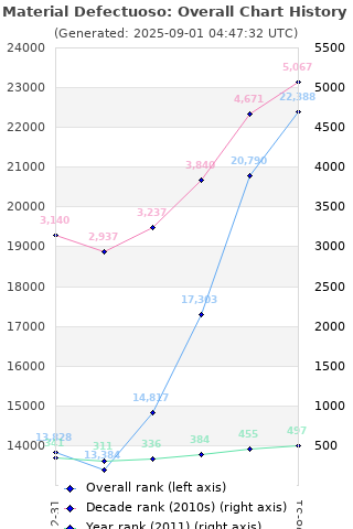 Overall chart history