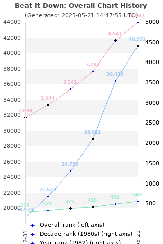 Overall chart history