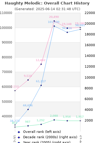 Overall chart history