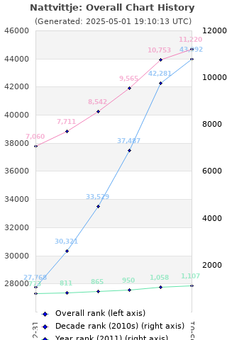 Overall chart history