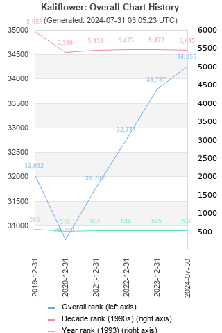 Overall chart history