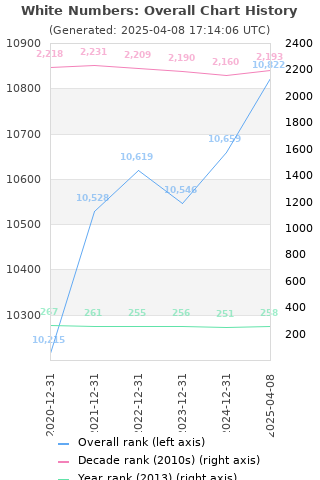 Overall chart history