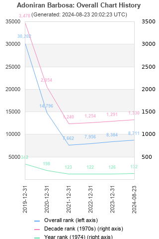 Overall chart history