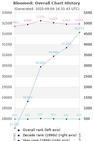 Overall chart history