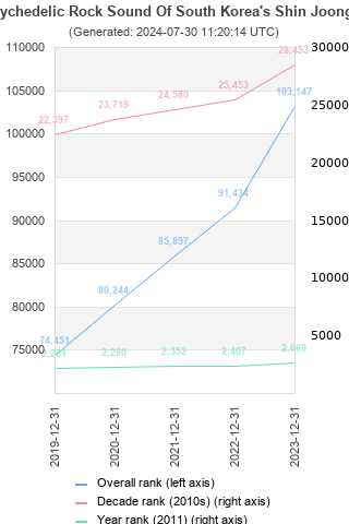 Overall chart history