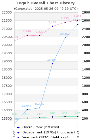 Overall chart history