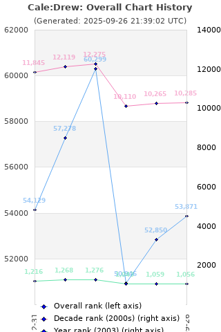 Overall chart history