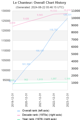 Overall chart history