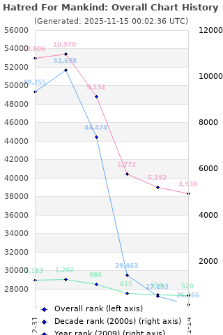 Overall chart history