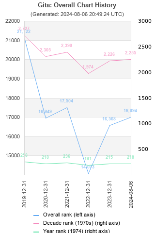 Overall chart history