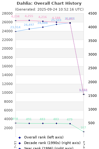 Overall chart history