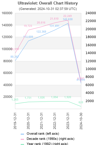 Overall chart history