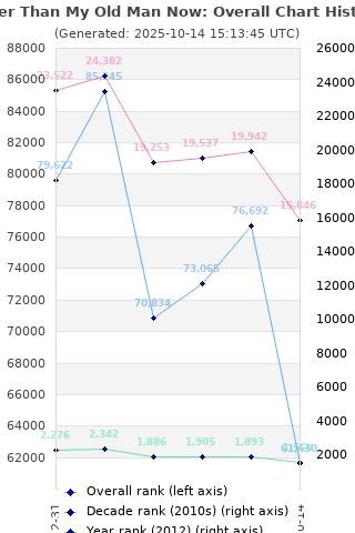 Overall chart history