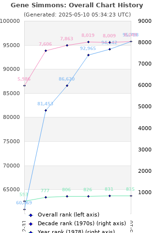 Overall chart history