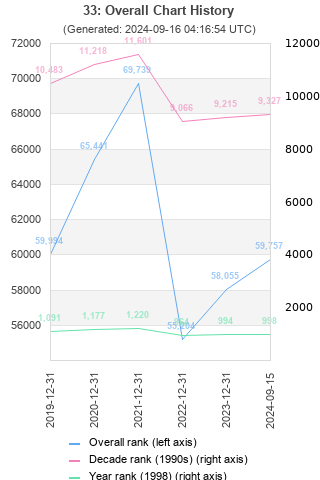 Overall chart history