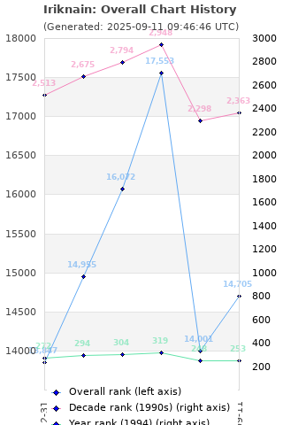 Overall chart history