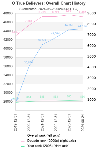 Overall chart history