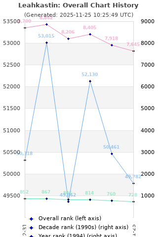 Overall chart history