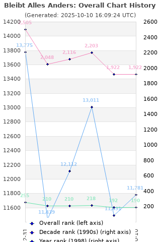 Overall chart history