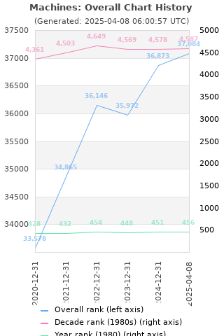 Overall chart history