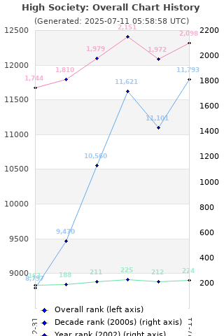 Overall chart history