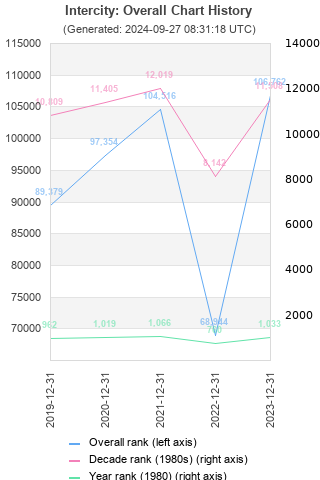 Overall chart history