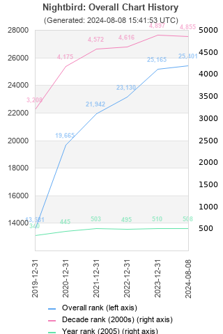 Overall chart history