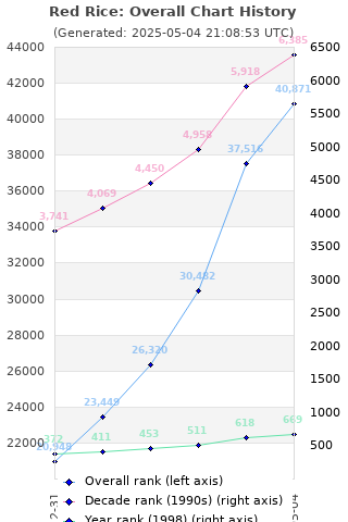 Overall chart history