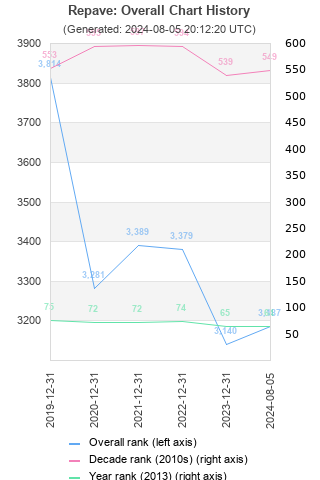 Overall chart history