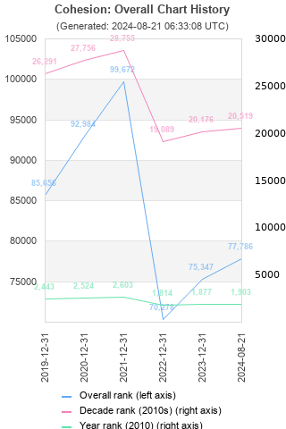 Overall chart history