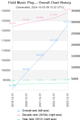 Overall chart history