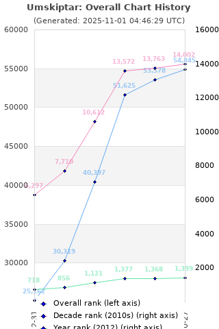 Overall chart history
