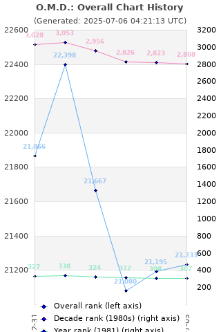 Overall chart history