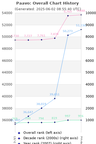 Overall chart history