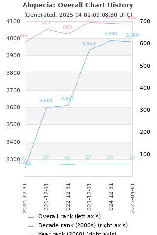 Overall chart history