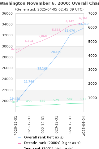 Overall chart history