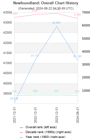 Overall chart history