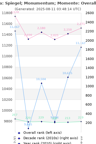 Overall chart history