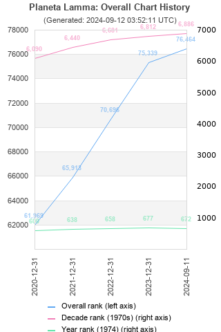 Overall chart history