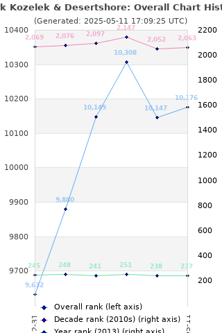 Overall chart history