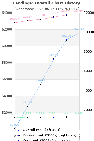 Overall chart history